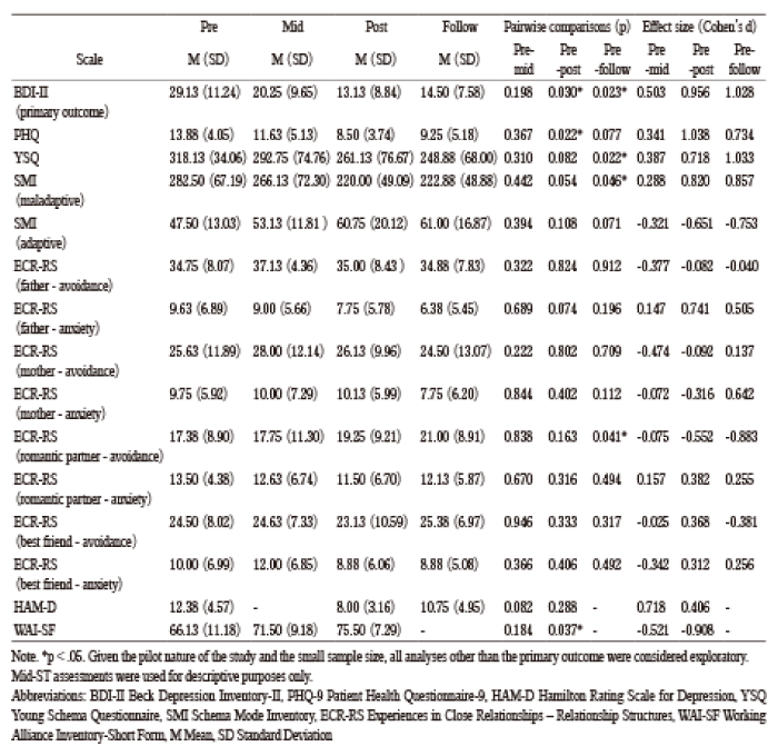 Table 2