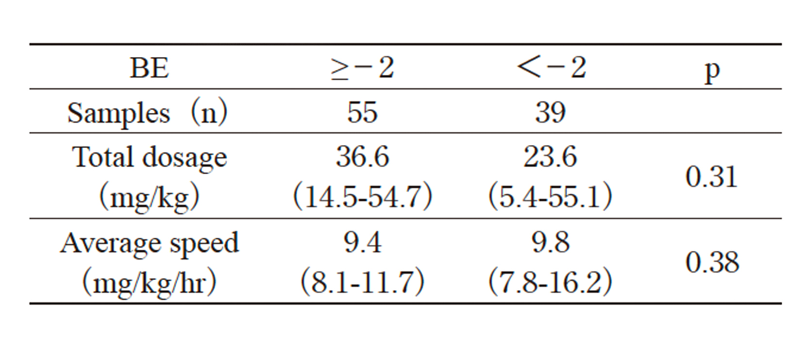 Table. 3