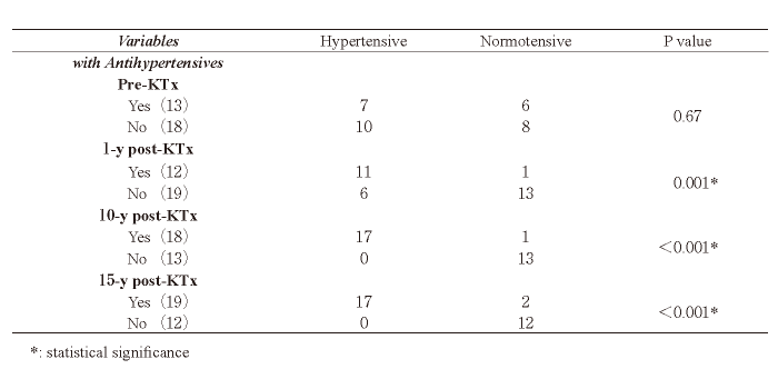 Table. 3