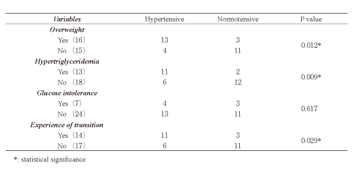 Table. 4