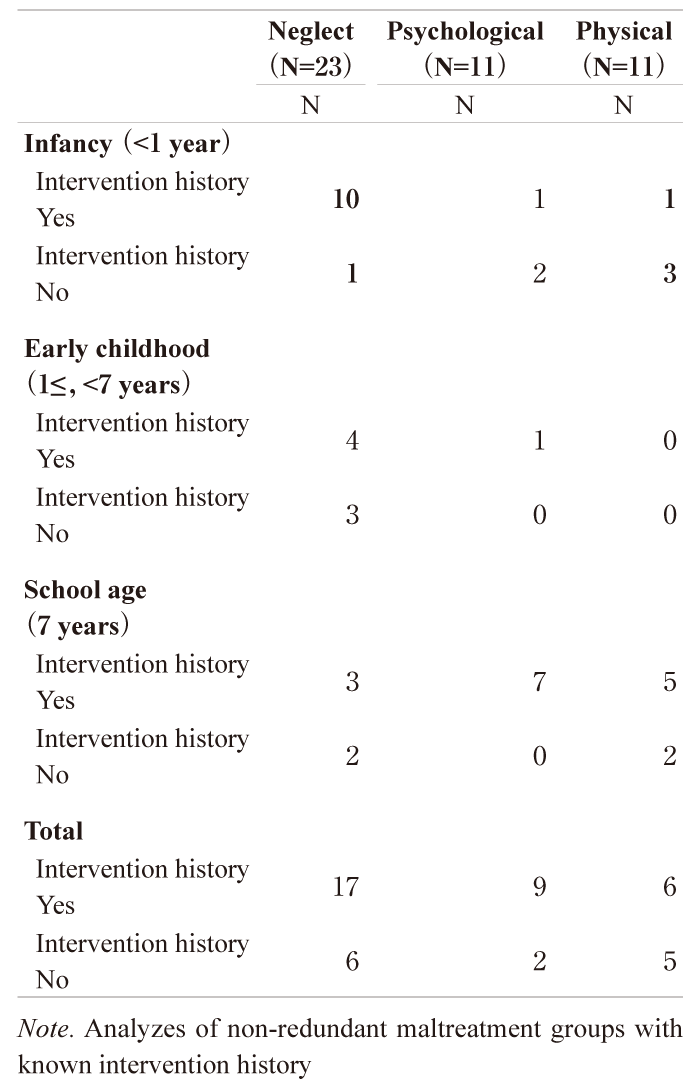 Table 3