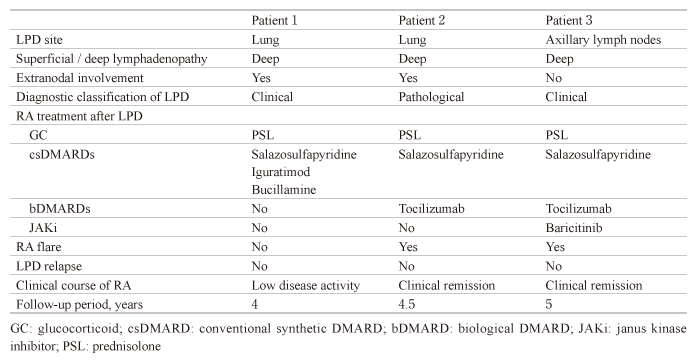 Table 2