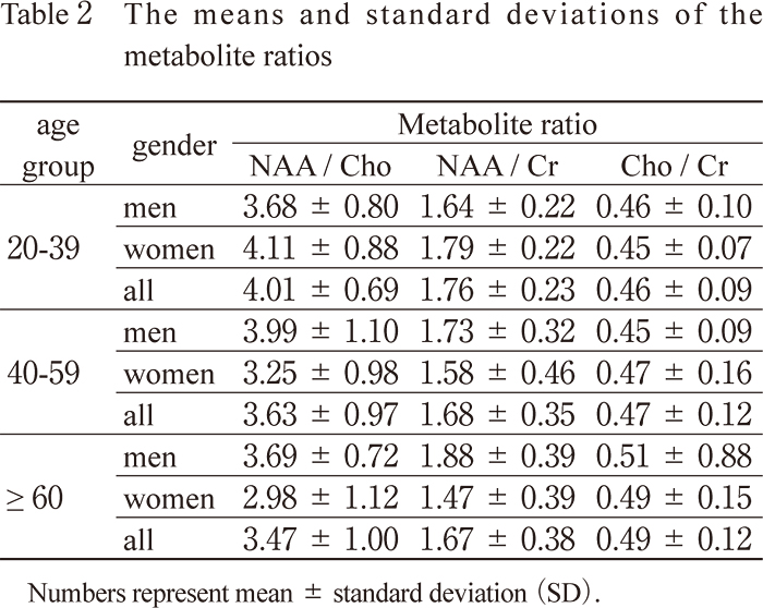 Table 2