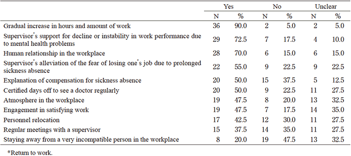 Table.3