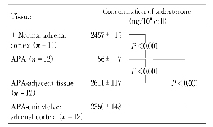 Table 3