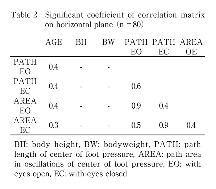 Table 2